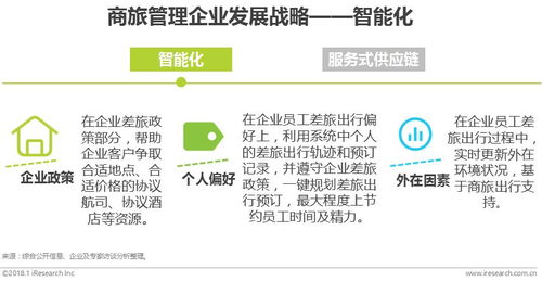 2018年中國華東地區(qū)商旅管理市場白皮書 供應鏈管理服務