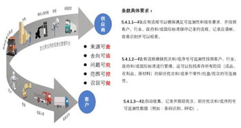 MMOG LE體系下全供應鏈的追溯管理——MMOG LE與制造業(yè)供應鏈及物流管理連載（五）