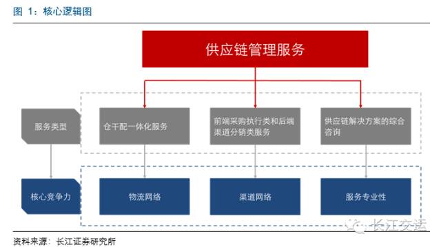 百世物流、怡亞通、普路通 三種供應鏈服務模式的核心競爭力深度解析